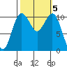 Point Defiance tide chart for Saturday, October 5, 2024