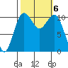 Point Defiance tide chart for Sunday, October 6, 2024