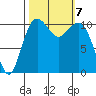 Point Defiance tide chart for Monday, October 7, 2024