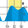 Point Defiance tide chart for Tuesday, October 8, 2024