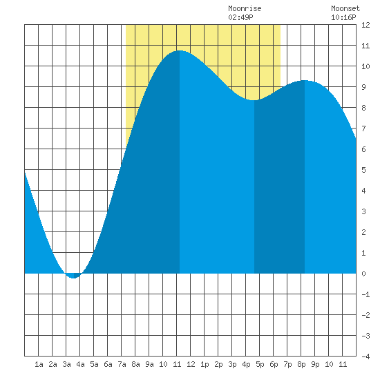 Point Defiance tide chart for Wednesday, October 9, 2024