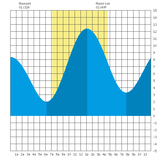 Point Defiance tide chart for Monday, November 11, 2024