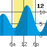 Point Defiance tide chart for Tuesday, November 12, 2024