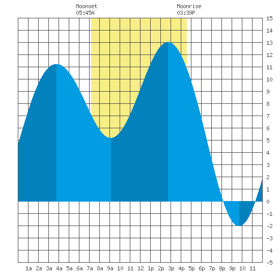Point Defiance tide chart for Thursday, November 14, 2024