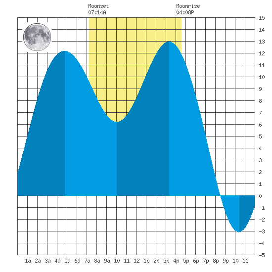 Point Defiance tide chart for Friday, November 15, 2024