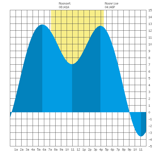 Point Defiance tide chart for Saturday, November 16, 2024