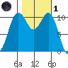 Point Defiance tide chart for Friday, November 1, 2024