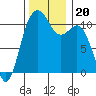 Point Defiance tide chart for Wednesday, November 20, 2024