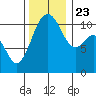 Point Defiance tide chart for Saturday, November 23, 2024
