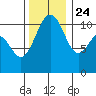 Point Defiance tide chart for Sunday, November 24, 2024