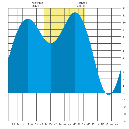 Point Defiance tide chart for Thursday, November 28, 2024