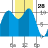 Point Defiance tide chart for Thursday, November 28, 2024