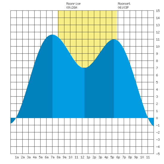 Point Defiance tide chart for Saturday, November 2, 2024