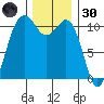 Point Defiance tide chart for Saturday, November 30, 2024