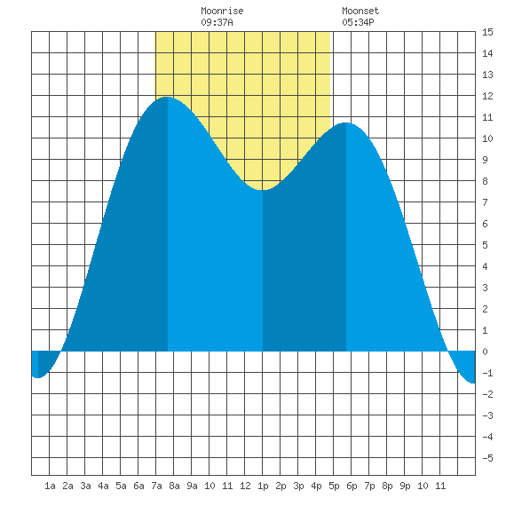 Point Defiance tide chart for Sunday, November 3, 2024