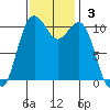 Point Defiance tide chart for Sunday, November 3, 2024