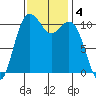 Point Defiance tide chart for Monday, November 4, 2024