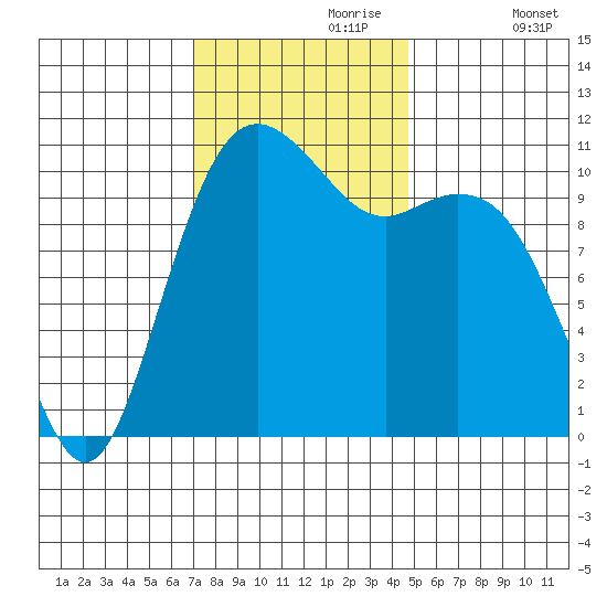 Point Defiance tide chart for Thursday, November 7, 2024