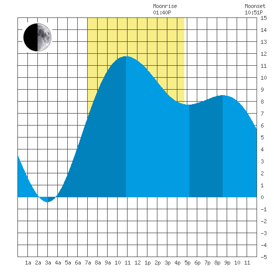 Point Defiance tide chart for Friday, November 8, 2024