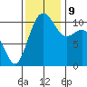 Point Defiance tide chart for Saturday, November 9, 2024