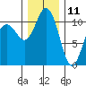 Point Defiance tide chart for Wednesday, December 11, 2024