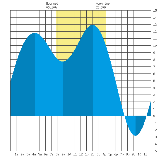 Point Defiance tide chart for Friday, December 13, 2024