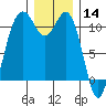Point Defiance tide chart for Saturday, December 14, 2024