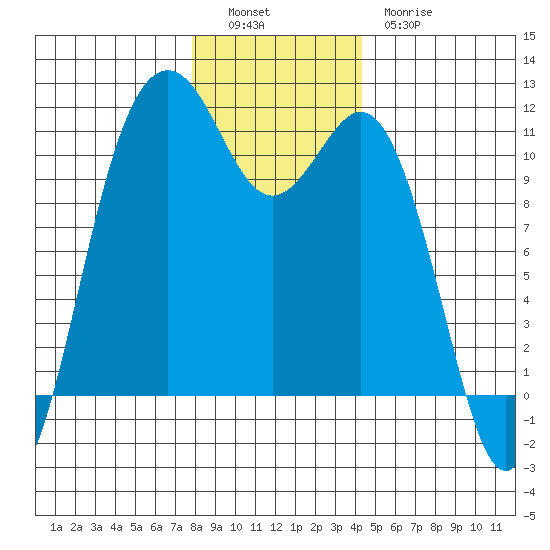 Point Defiance tide chart for Monday, December 16, 2024