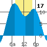 Point Defiance tide chart for Tuesday, December 17, 2024