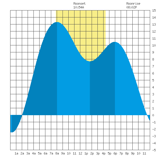 Point Defiance tide chart for Wednesday, December 18, 2024