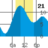 Point Defiance tide chart for Saturday, December 21, 2024