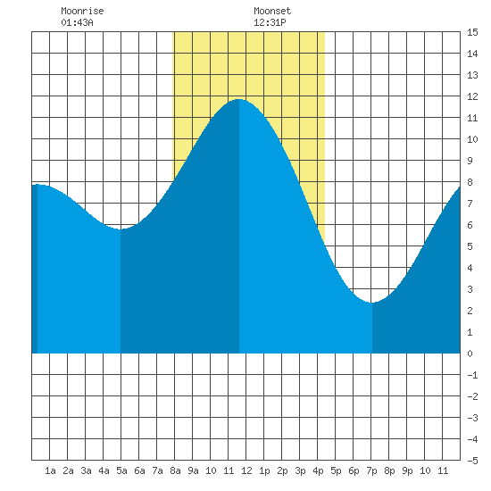 Point Defiance tide chart for Tuesday, December 24, 2024