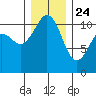 Point Defiance tide chart for Tuesday, December 24, 2024
