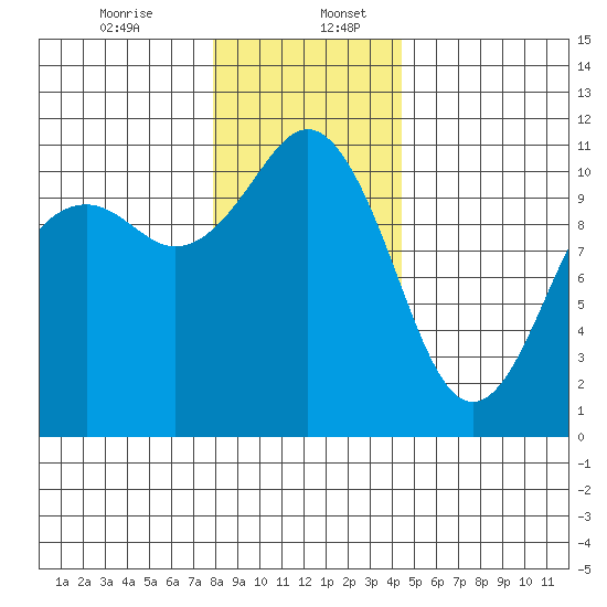 Point Defiance tide chart for Wednesday, December 25, 2024