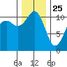 Point Defiance tide chart for Wednesday, December 25, 2024