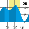 Point Defiance tide chart for Thursday, December 26, 2024