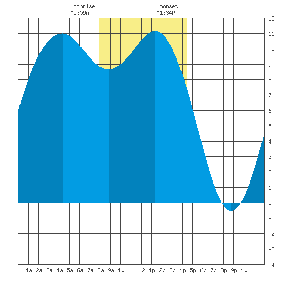 Point Defiance tide chart for Friday, December 27, 2024