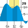 Point Defiance tide chart for Sunday, December 29, 2024