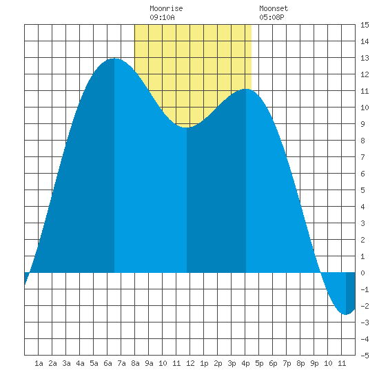 Point Defiance tide chart for Tuesday, December 31, 2024