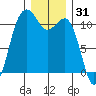 Point Defiance tide chart for Tuesday, December 31, 2024