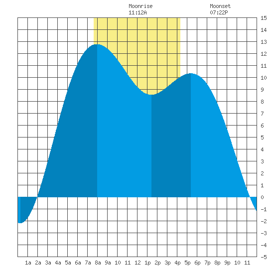 Point Defiance tide chart for Wednesday, December 4, 2024
