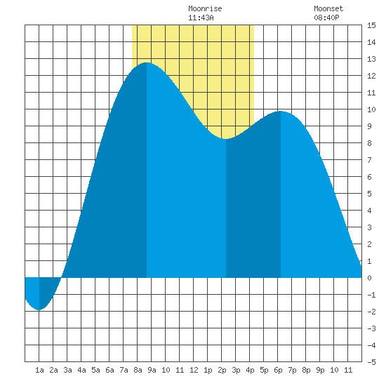 Point Defiance tide chart for Thursday, December 5, 2024