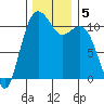 Point Defiance tide chart for Thursday, December 5, 2024