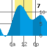 Point Defiance tide chart for Saturday, December 7, 2024
