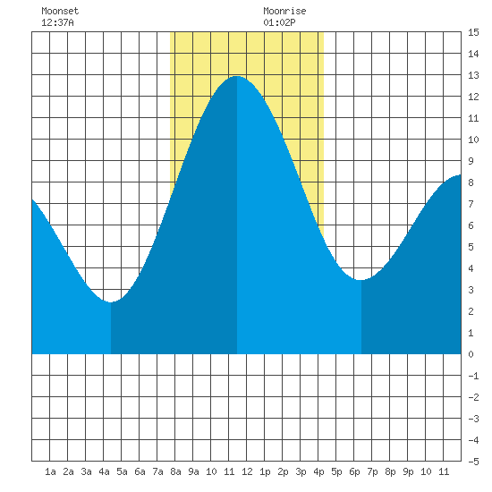 Point Defiance tide chart for Monday, December 9, 2024