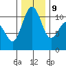 Point Defiance tide chart for Monday, December 9, 2024