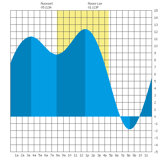 Point Defiance tide chart for Friday, January 10, 2025