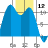 Point Defiance tide chart for Sunday, January 12, 2025