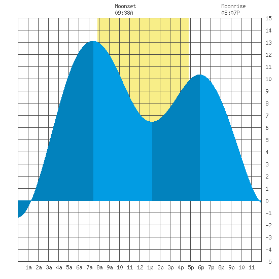 Point Defiance tide chart for Thursday, January 16, 2025