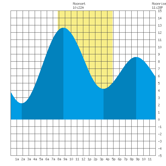 Point Defiance tide chart for Sunday, January 19, 2025